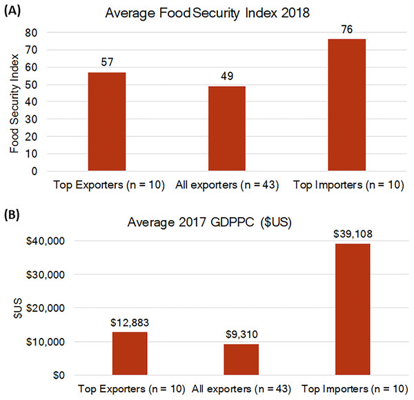 (A) Food security index and (B) GDPPC in exporting and importing countries involved in forest-risk commodities trade.