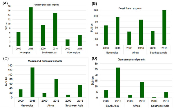 Growth in the export value of (A) forestry products, (B) fossil fuels, (C) metals and minerals, and (D) gemstones and pearls in primate-range regions between 2000 and 2016.