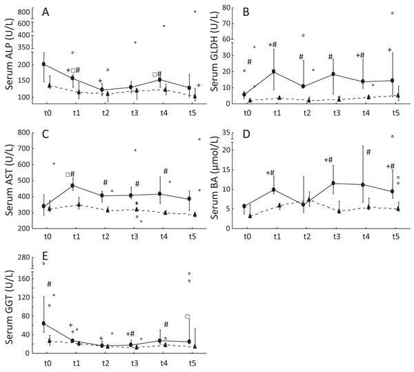 Serum liver enzyme activities and serum BA concentrations in ponies and horses during 2 years of excess energy intake.