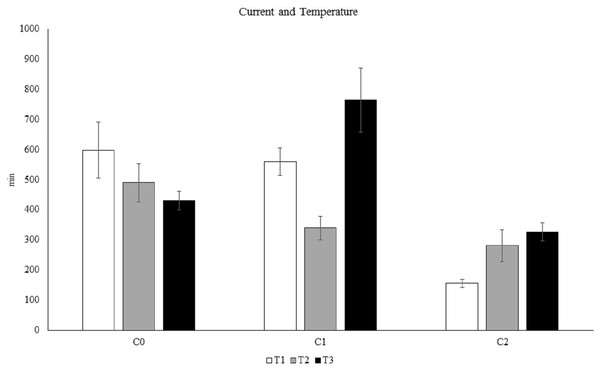 The influence of temperature and current on C. rubrum polyp expansion under a range of experimental conditions.