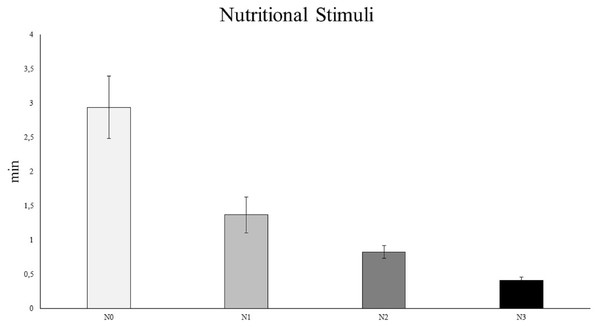 The influence of nutritional stimuli on C. rubrum polyp expansion under a range of experimental conditions.