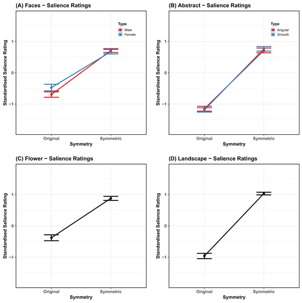 Salience ratings.