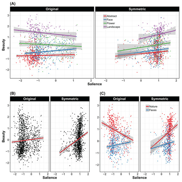 Relationship between ratings of symmetry and rating of beauty.