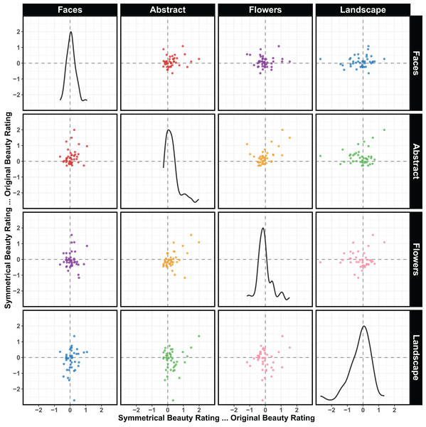 Relationship of preference in one category and preference for another category.