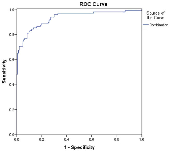 ROC curves for the diagnosis of early-stage diabetic nephropathy using the combination of urinary Tf, IgG,TNF-α, and NGAL.