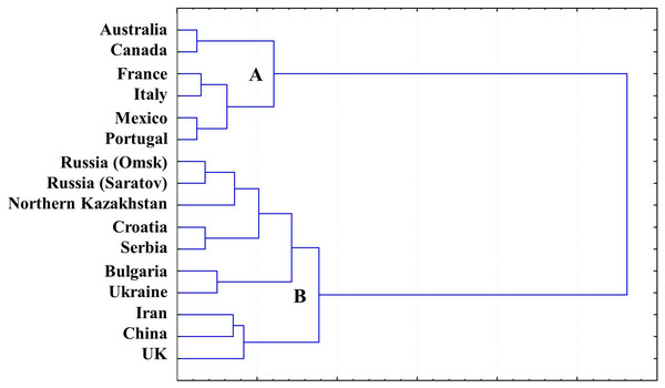 Gliadin dendrogram showing the allele diversity in Gli loci of bread wheat from Northern Kazakhstan and other countries.