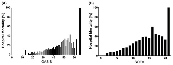 Hospital mortality by different severity scores on ICU admission among patients with sepsis.