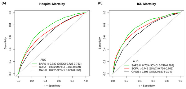 ROC curves assessing discrimination of different severity scores on ICU admission for predicting hospital mortality and ICU mortality.