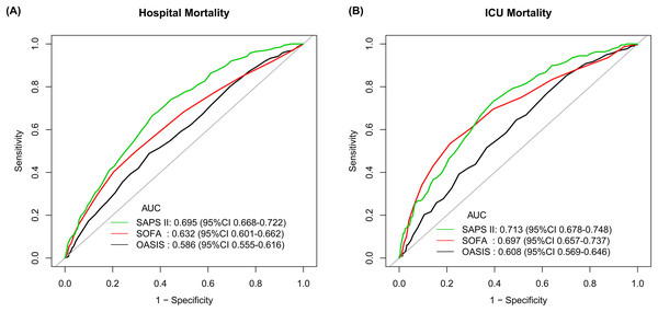 Sensitive analysis of ROC curves assessing discrimination of different severity scores on ICU admission for predicting hospital mortality and ICU mortality.