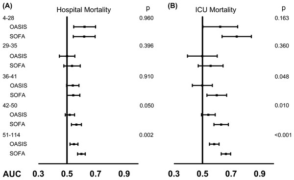 Comparisons of the discriminatory ability of OASIS and SOFA on ICU admission for predicting hospital mortality and ICU mortality stratified by SAPS II.