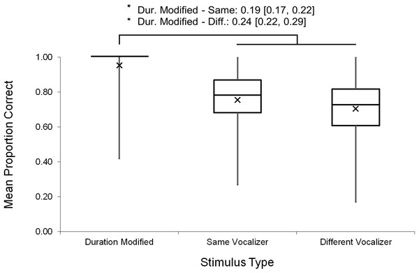 Minimum, quartiles, and maximum response accuracies for Duration Modified, Same Vocalizer, and Different Vocalizer stimulus types; X represents group means.