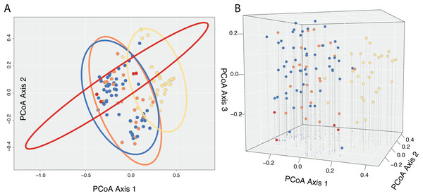 Results of Principle Coordinate Analysis.