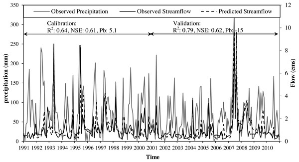 Calibration and validation monthly time series (2000–2010) for average monthly precipitation along with observed and SWAT predicted streamflow at the Cobb Creek near Eakley, Oklahoma gauging station.