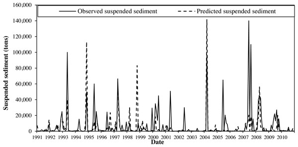 Calibration and validation monthly time series (2000–2010) for observed and SWAT simulated suspended sediment concentration at the Cobb Creek near Eakley, Oklahoma gauging station.