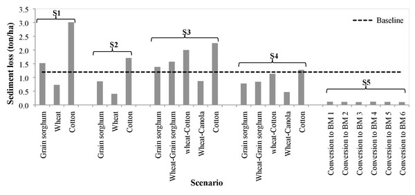 Average annual sediment loss (tons per hectare) under each five agricultural Best Management Practices scenarios compared with the baseline scenario.
