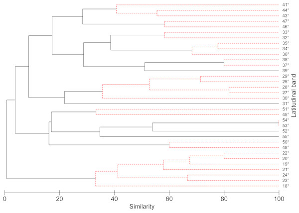 Dendrogram similarity based on the presence or absence of freshwater mollusk species found in 1° latitudinal bands using the Jaccard similarity values and UPGMA as the agglomeration algorithm.