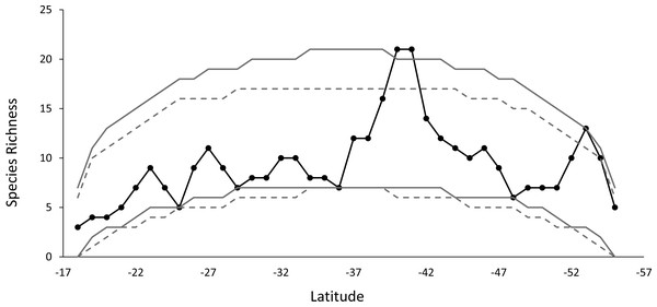 The observed species richness pattern (solid black line), compared to the simulated curves, for the stochastic null model with and without replacement.