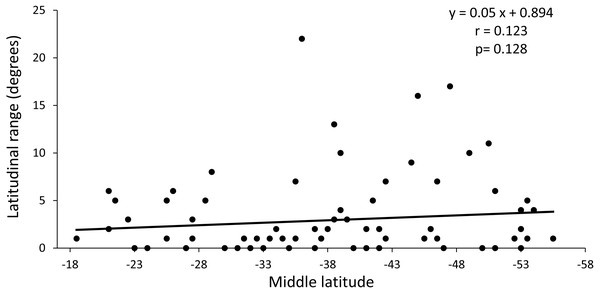 Regression analysis between latitudinal range extent and middle latitude.