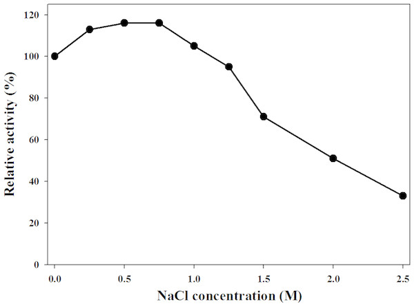 Cloning, purification, and characterization of GH3 β-glucosidase ...