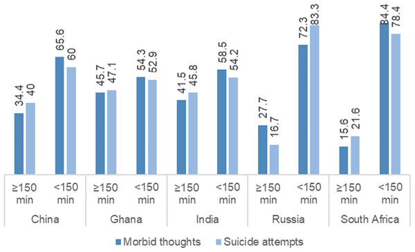 Prevalence of suicidal thoughts and suicide attempts stratified by patterns of MPA.