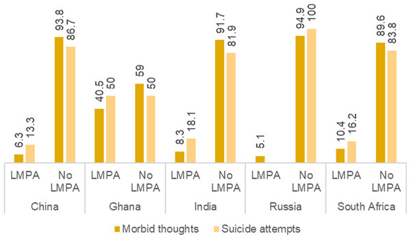 Prevalence of suicidal thoughts and suicide attempts stratified by patterns of LMPA.