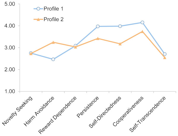 The two personality profiles classified based on the seven TCI subscales (N = 808).