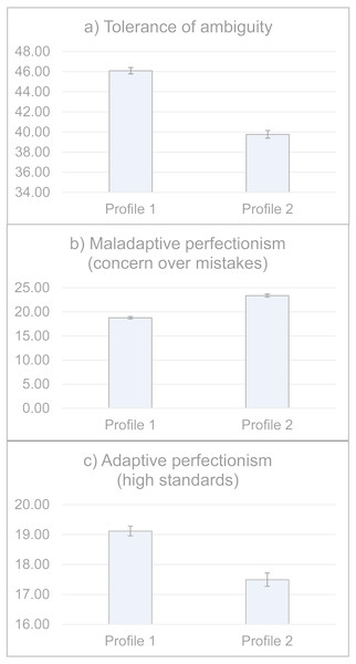 Levels of ambiguity tolerance and perfectionism by the two personality profiles (N = 808).
