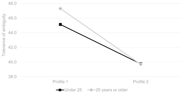 Interaction effects of personality profile and age on tolerance of ambiguity.