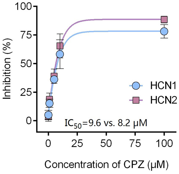 CPZ concentration-dependently inhibited HCN1 (•) and HCN2 (▪) channel currents.