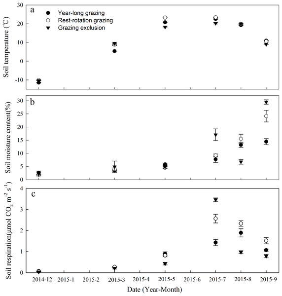 Dynamics of (A) soil temperature, (B) soil moisture content, and (C) soil respiration under three different grazing systems from December 2014 to September 2015.