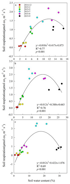 Quadratic relationships between soil respiration and soil moisture from December 2014 to September 2015 in (A) year-long grazing system, (B) rest-rotation grazing system, (C) grazing exclusion system.