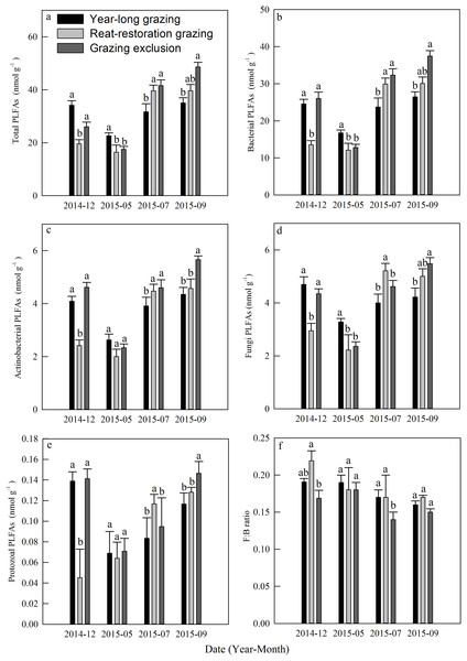 Dynamics of phospholipid fatty acids (PLFAs, nmol g−1) under different grazing systems from December 2014 to September 2015.