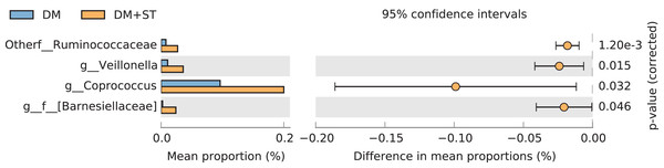 The t-test results of the relative abundance (%) of bacteria from the DM+ST and DM groups.