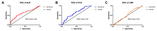 The ROC curves of the NLR, PLR, and LMR in patients with HCC.