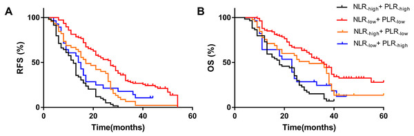 Effect of combined NLR and PLR on RFS and OS in HCC patients whom underwent hepatectomy.