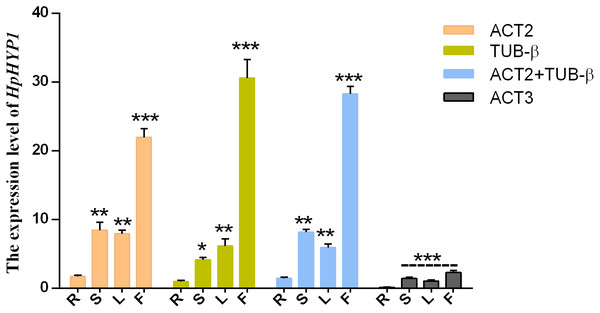 Relative expression levels of HpHYP1 in (R) root, (S) stem, (L) leaf, and (F) flower used for normalization using the most stable reference genes or a combination and the least stable genes.