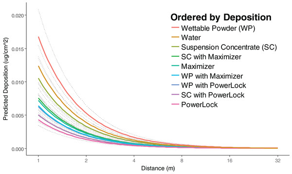 Predicted deposition of Rhodamine-WT as a function of distance at average RH and wind speed.