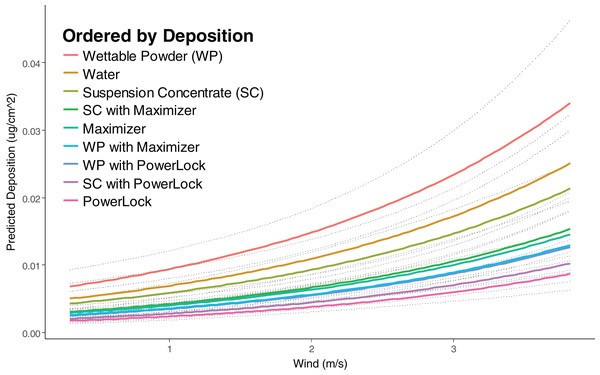 Predicted deposition of Rhodamine-WT as a function of wind speed at average RH and a distance of one m.