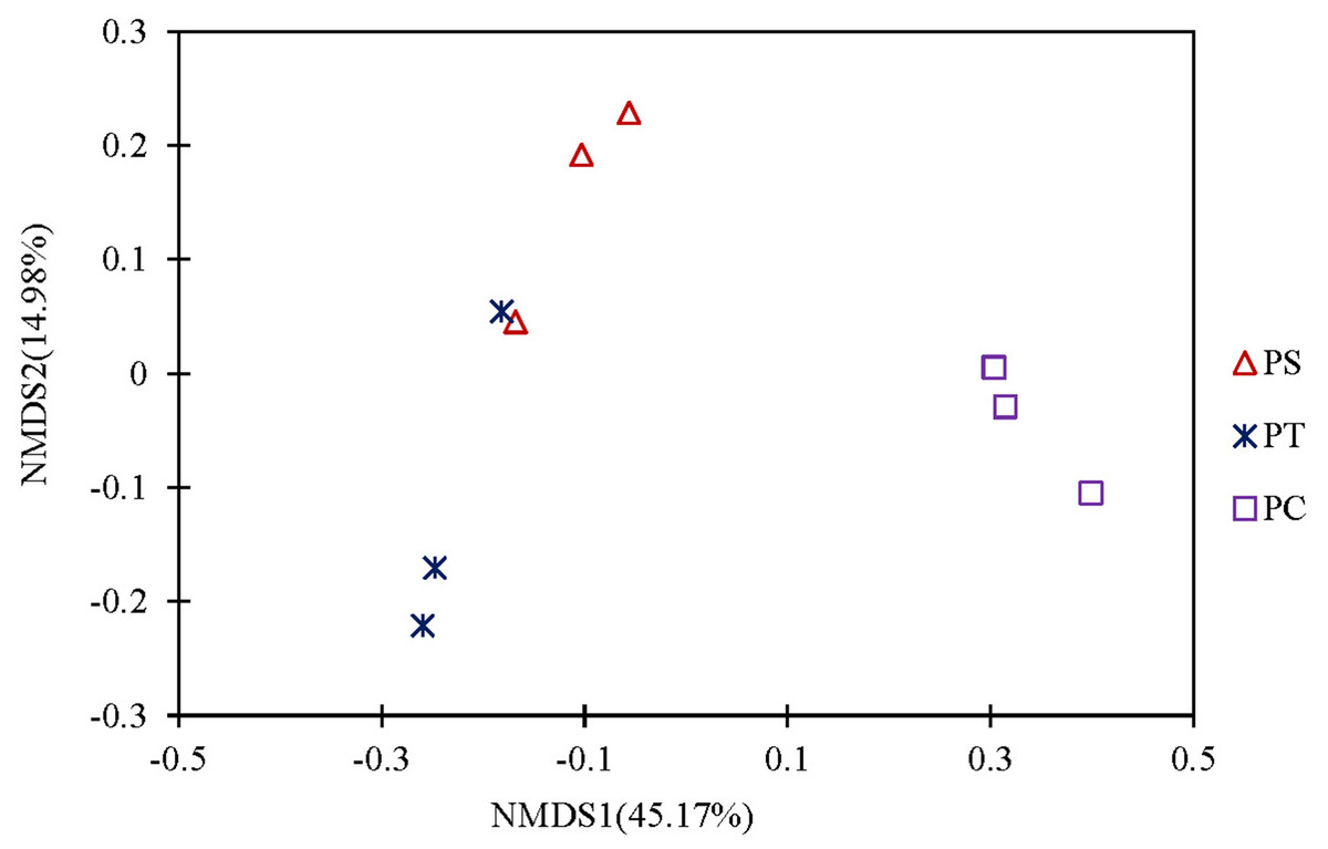 Comparison of soil bacterial community and functional characteristics ...