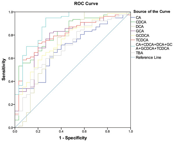 ROC curves for bile acid biomarkers.