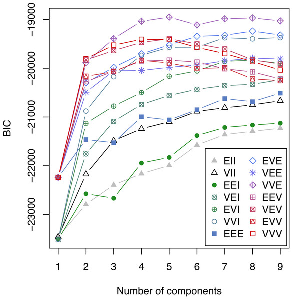 Bayesian Information Criterion (BIC) for expectation maximization (EM).