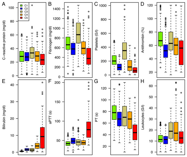 Cluster Analysis of routinely measured parameters at C-reactive protein peak.