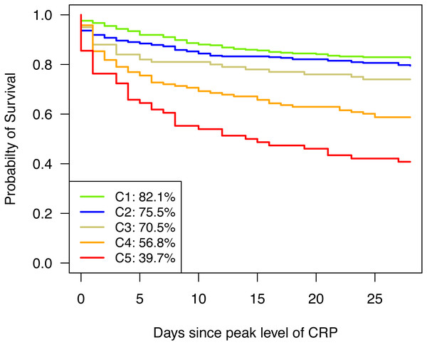 Kaplan–Meier curves for 28-day survival.