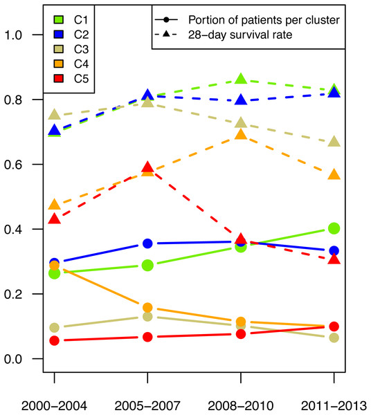 Patient number per cluster in time.