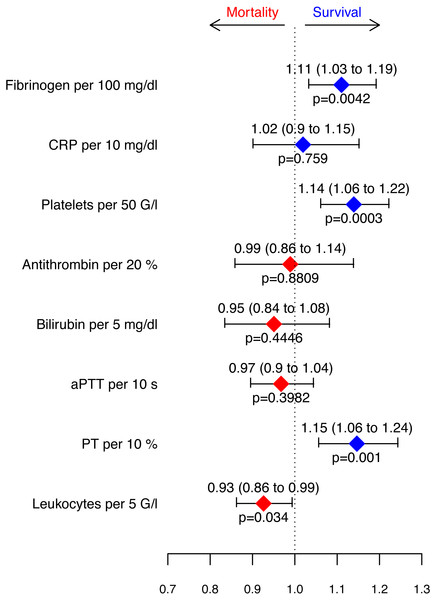 Hazard ratios retrieved from the Cox proportional hazards model for survival stratified by clusters.