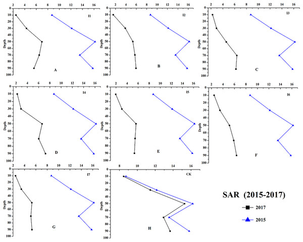 The soil SAR changes of different irrigation treatments at depth of 0–100 cm (from 2015 to 2017).