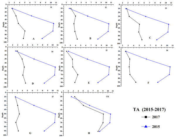 The soil TA changes of different treatments at depth of 0–100 cm (from 2015 to 2017).