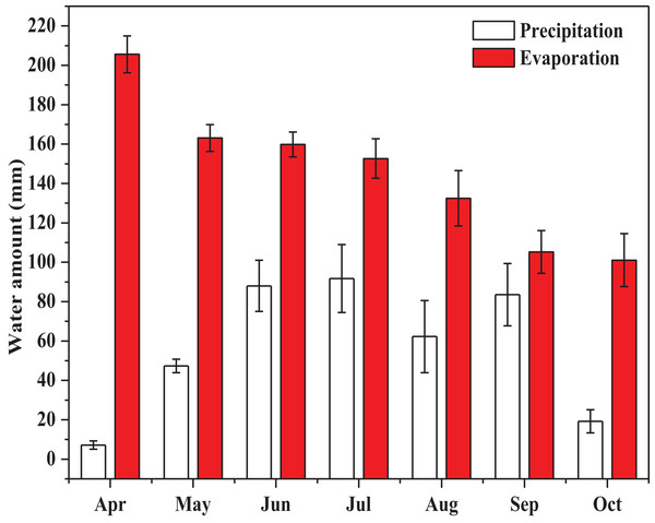 The monthly precipitation and evaporation during the growing season of alfalfa (P, precipitation, mm; E, evaporation, mm).