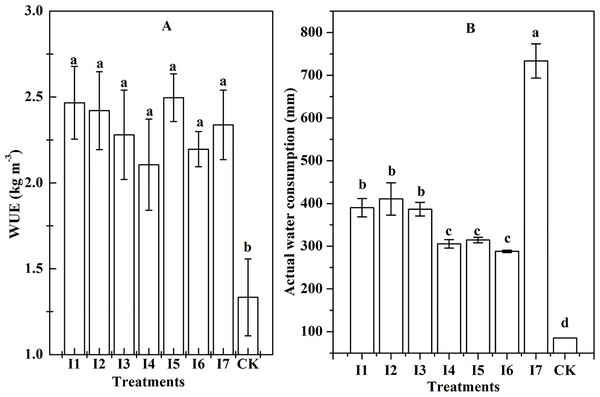 The WUE and water consumption of different treatments (P < 0.05).