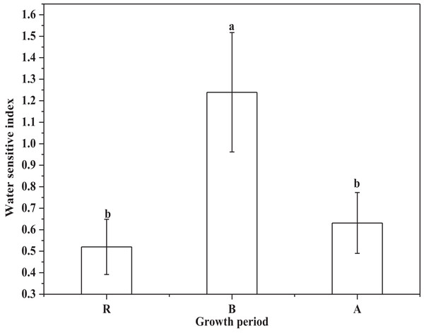 The water sensitive index of alfalfa (R, regreen period; B, branch period; A, flower period).